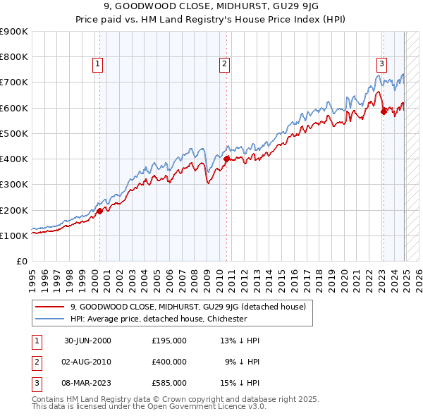 9, GOODWOOD CLOSE, MIDHURST, GU29 9JG: Price paid vs HM Land Registry's House Price Index