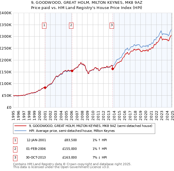 9, GOODWOOD, GREAT HOLM, MILTON KEYNES, MK8 9AZ: Price paid vs HM Land Registry's House Price Index