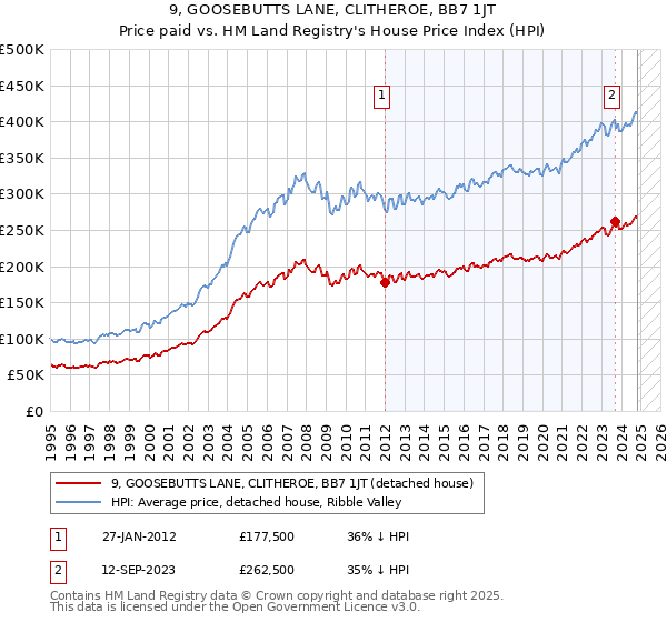 9, GOOSEBUTTS LANE, CLITHEROE, BB7 1JT: Price paid vs HM Land Registry's House Price Index