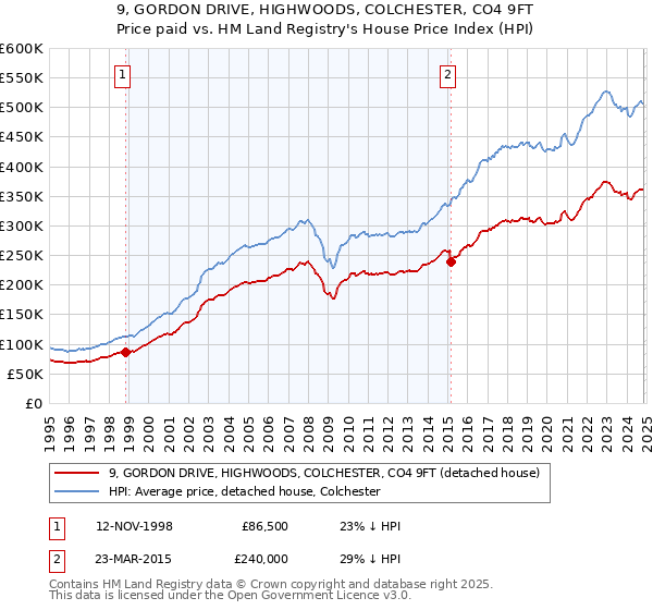 9, GORDON DRIVE, HIGHWOODS, COLCHESTER, CO4 9FT: Price paid vs HM Land Registry's House Price Index