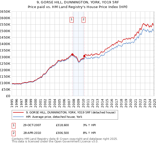 9, GORSE HILL, DUNNINGTON, YORK, YO19 5RF: Price paid vs HM Land Registry's House Price Index