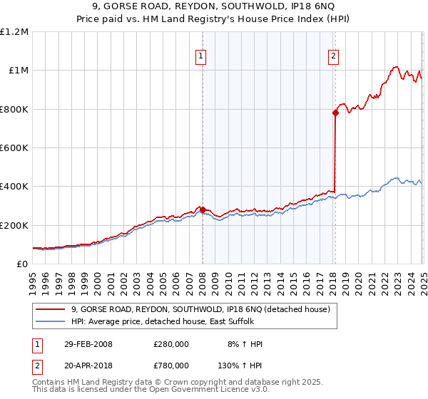 9, GORSE ROAD, REYDON, SOUTHWOLD, IP18 6NQ: Price paid vs HM Land Registry's House Price Index