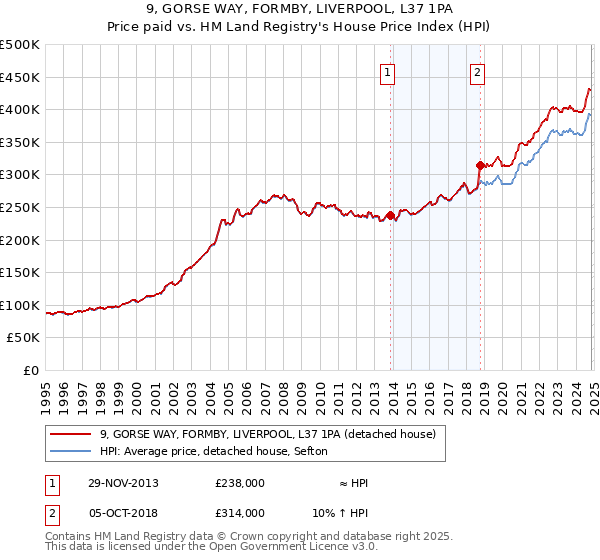 9, GORSE WAY, FORMBY, LIVERPOOL, L37 1PA: Price paid vs HM Land Registry's House Price Index