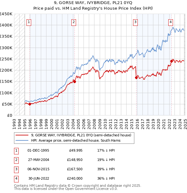 9, GORSE WAY, IVYBRIDGE, PL21 0YQ: Price paid vs HM Land Registry's House Price Index