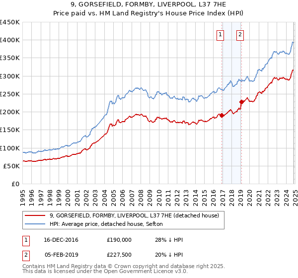 9, GORSEFIELD, FORMBY, LIVERPOOL, L37 7HE: Price paid vs HM Land Registry's House Price Index