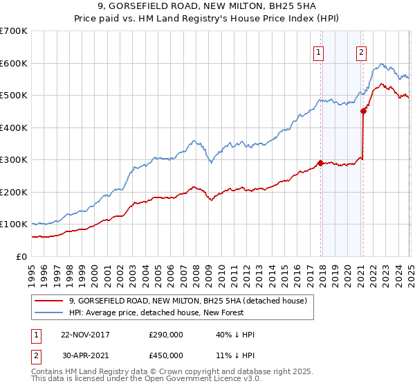 9, GORSEFIELD ROAD, NEW MILTON, BH25 5HA: Price paid vs HM Land Registry's House Price Index