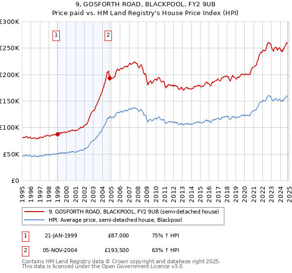 9, GOSFORTH ROAD, BLACKPOOL, FY2 9UB: Price paid vs HM Land Registry's House Price Index