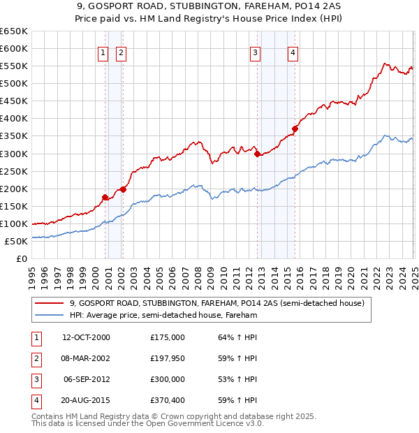 9, GOSPORT ROAD, STUBBINGTON, FAREHAM, PO14 2AS: Price paid vs HM Land Registry's House Price Index