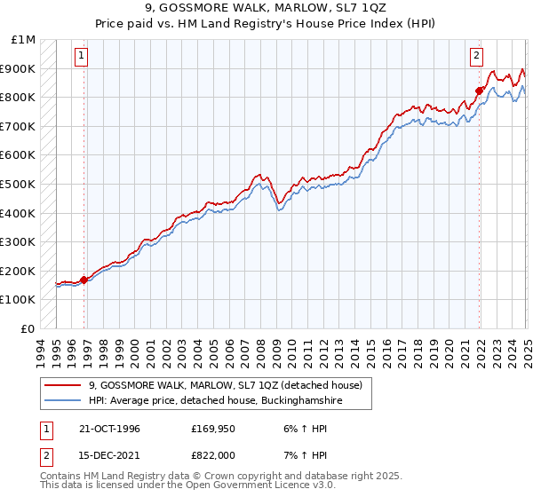 9, GOSSMORE WALK, MARLOW, SL7 1QZ: Price paid vs HM Land Registry's House Price Index