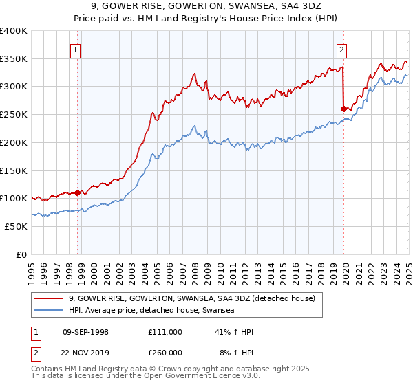 9, GOWER RISE, GOWERTON, SWANSEA, SA4 3DZ: Price paid vs HM Land Registry's House Price Index