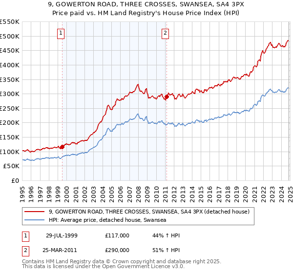 9, GOWERTON ROAD, THREE CROSSES, SWANSEA, SA4 3PX: Price paid vs HM Land Registry's House Price Index