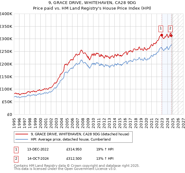 9, GRACE DRIVE, WHITEHAVEN, CA28 9DG: Price paid vs HM Land Registry's House Price Index