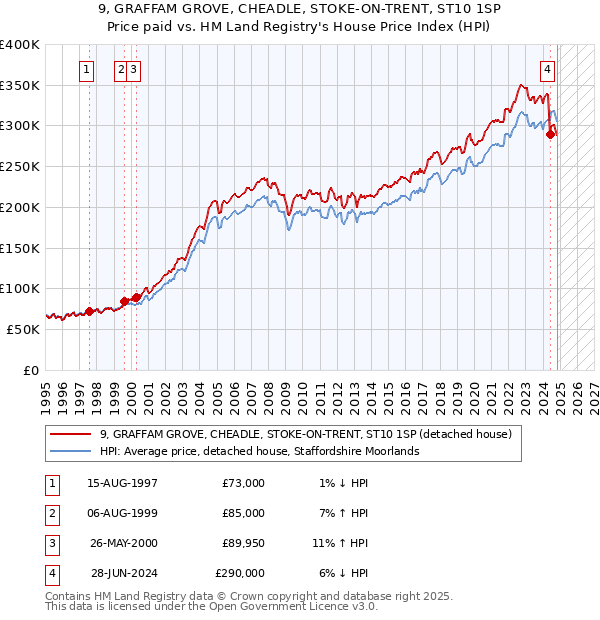 9, GRAFFAM GROVE, CHEADLE, STOKE-ON-TRENT, ST10 1SP: Price paid vs HM Land Registry's House Price Index