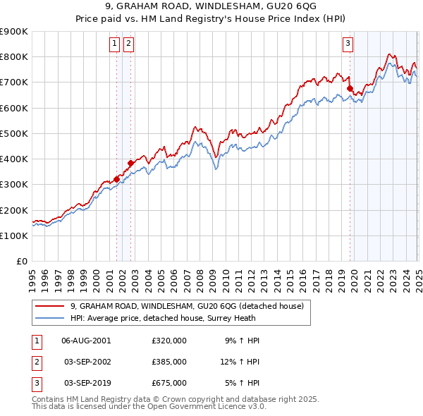 9, GRAHAM ROAD, WINDLESHAM, GU20 6QG: Price paid vs HM Land Registry's House Price Index