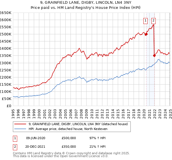 9, GRAINFIELD LANE, DIGBY, LINCOLN, LN4 3NY: Price paid vs HM Land Registry's House Price Index