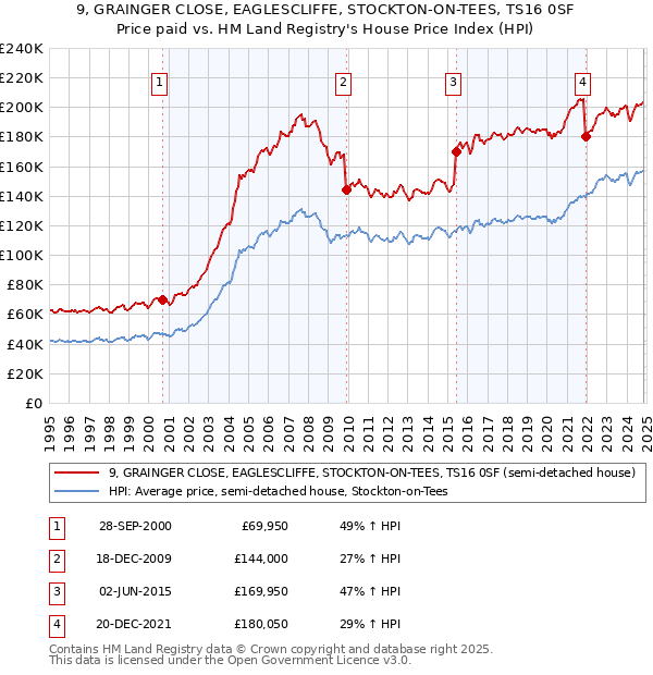 9, GRAINGER CLOSE, EAGLESCLIFFE, STOCKTON-ON-TEES, TS16 0SF: Price paid vs HM Land Registry's House Price Index