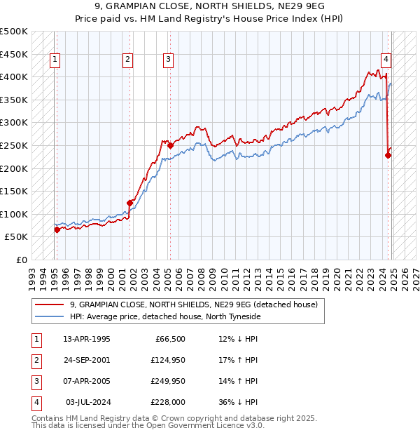 9, GRAMPIAN CLOSE, NORTH SHIELDS, NE29 9EG: Price paid vs HM Land Registry's House Price Index