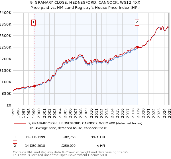 9, GRANARY CLOSE, HEDNESFORD, CANNOCK, WS12 4XX: Price paid vs HM Land Registry's House Price Index