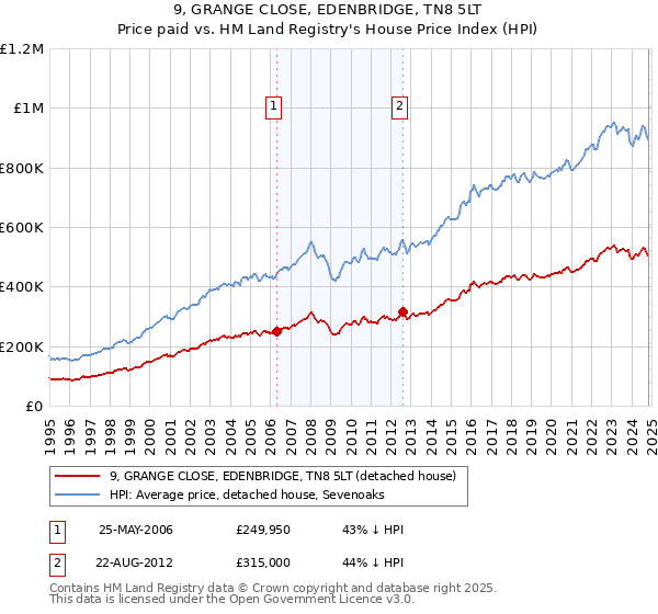 9, GRANGE CLOSE, EDENBRIDGE, TN8 5LT: Price paid vs HM Land Registry's House Price Index