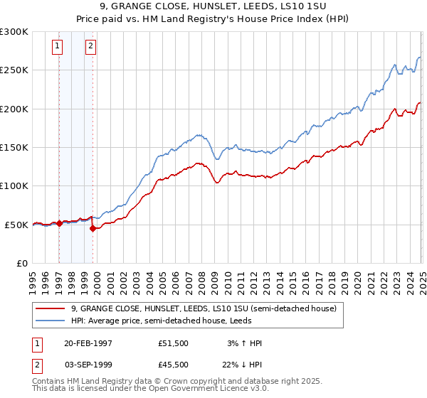 9, GRANGE CLOSE, HUNSLET, LEEDS, LS10 1SU: Price paid vs HM Land Registry's House Price Index