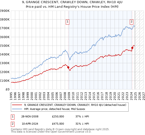 9, GRANGE CRESCENT, CRAWLEY DOWN, CRAWLEY, RH10 4JU: Price paid vs HM Land Registry's House Price Index