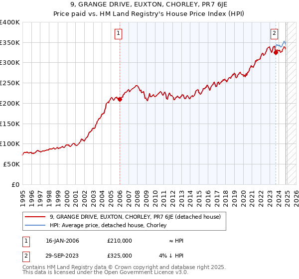 9, GRANGE DRIVE, EUXTON, CHORLEY, PR7 6JE: Price paid vs HM Land Registry's House Price Index