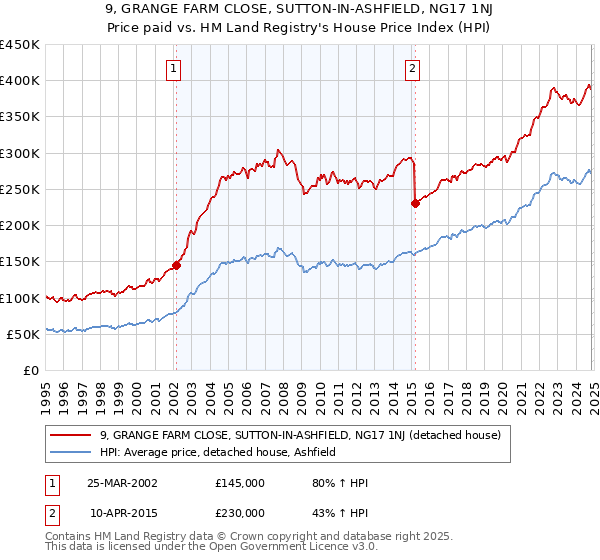 9, GRANGE FARM CLOSE, SUTTON-IN-ASHFIELD, NG17 1NJ: Price paid vs HM Land Registry's House Price Index