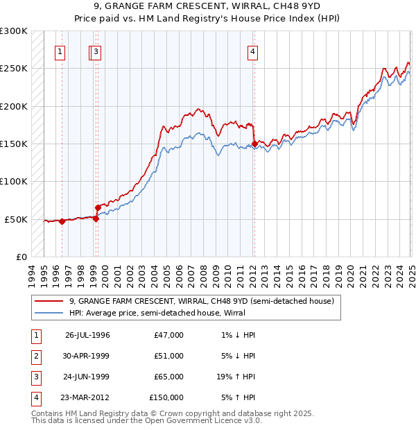 9, GRANGE FARM CRESCENT, WIRRAL, CH48 9YD: Price paid vs HM Land Registry's House Price Index