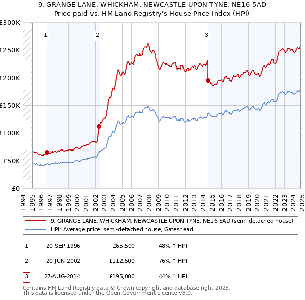 9, GRANGE LANE, WHICKHAM, NEWCASTLE UPON TYNE, NE16 5AD: Price paid vs HM Land Registry's House Price Index