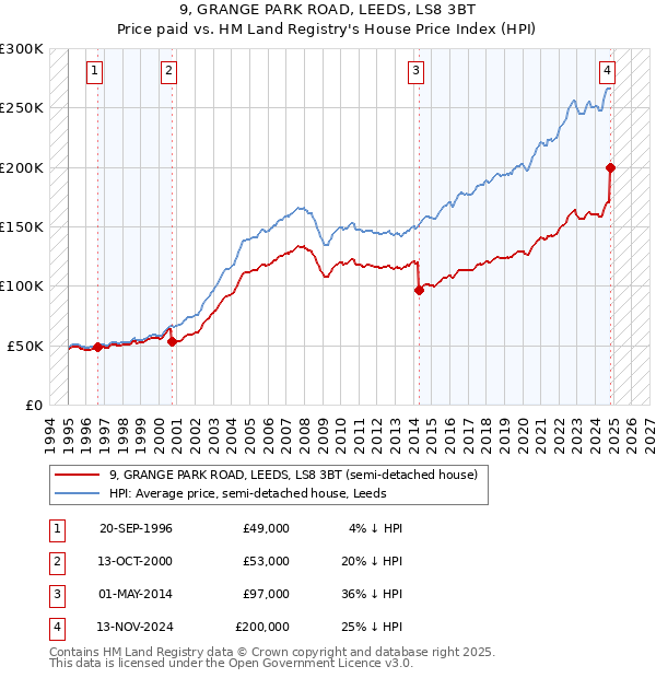 9, GRANGE PARK ROAD, LEEDS, LS8 3BT: Price paid vs HM Land Registry's House Price Index