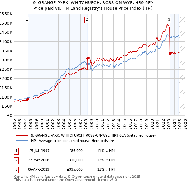 9, GRANGE PARK, WHITCHURCH, ROSS-ON-WYE, HR9 6EA: Price paid vs HM Land Registry's House Price Index