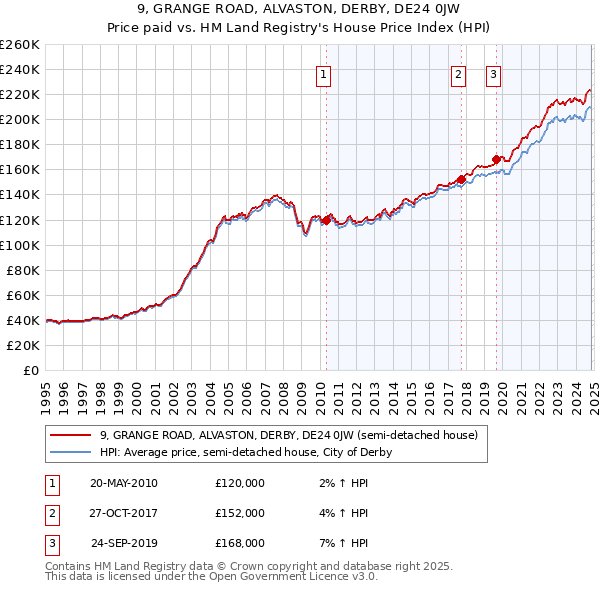 9, GRANGE ROAD, ALVASTON, DERBY, DE24 0JW: Price paid vs HM Land Registry's House Price Index