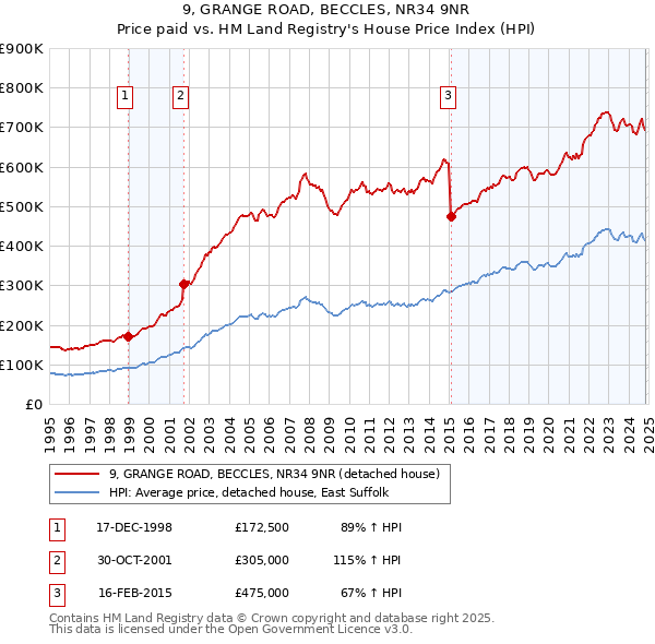 9, GRANGE ROAD, BECCLES, NR34 9NR: Price paid vs HM Land Registry's House Price Index