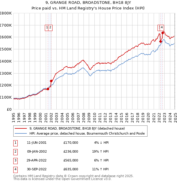 9, GRANGE ROAD, BROADSTONE, BH18 8JY: Price paid vs HM Land Registry's House Price Index