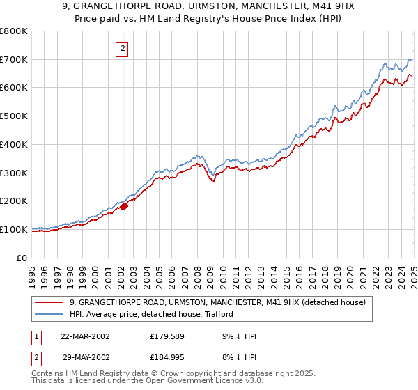 9, GRANGETHORPE ROAD, URMSTON, MANCHESTER, M41 9HX: Price paid vs HM Land Registry's House Price Index