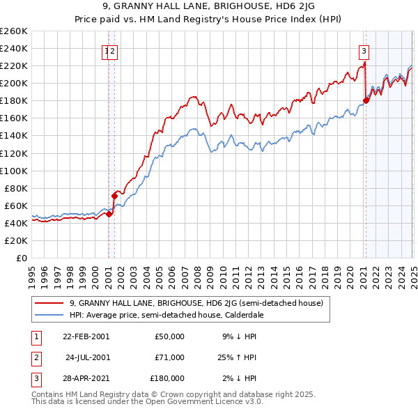 9, GRANNY HALL LANE, BRIGHOUSE, HD6 2JG: Price paid vs HM Land Registry's House Price Index