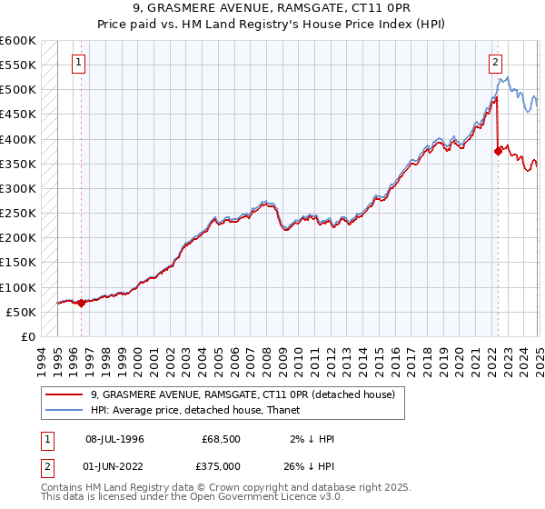 9, GRASMERE AVENUE, RAMSGATE, CT11 0PR: Price paid vs HM Land Registry's House Price Index