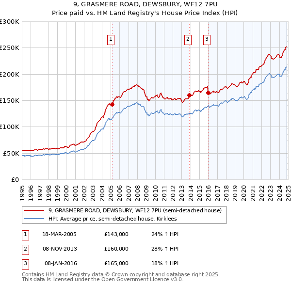 9, GRASMERE ROAD, DEWSBURY, WF12 7PU: Price paid vs HM Land Registry's House Price Index