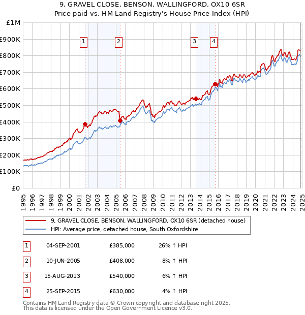 9, GRAVEL CLOSE, BENSON, WALLINGFORD, OX10 6SR: Price paid vs HM Land Registry's House Price Index