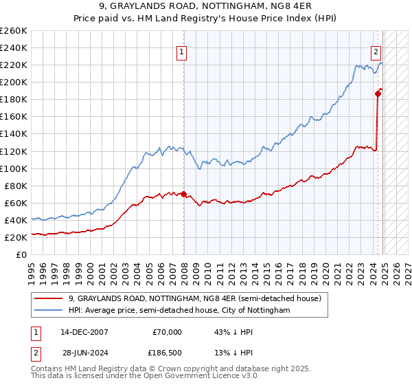 9, GRAYLANDS ROAD, NOTTINGHAM, NG8 4ER: Price paid vs HM Land Registry's House Price Index