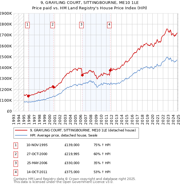 9, GRAYLING COURT, SITTINGBOURNE, ME10 1LE: Price paid vs HM Land Registry's House Price Index