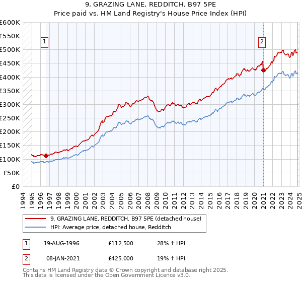 9, GRAZING LANE, REDDITCH, B97 5PE: Price paid vs HM Land Registry's House Price Index