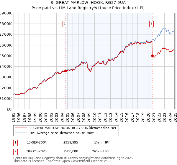 9, GREAT MARLOW, HOOK, RG27 9UA: Price paid vs HM Land Registry's House Price Index