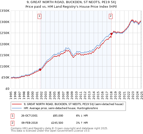 9, GREAT NORTH ROAD, BUCKDEN, ST NEOTS, PE19 5XJ: Price paid vs HM Land Registry's House Price Index