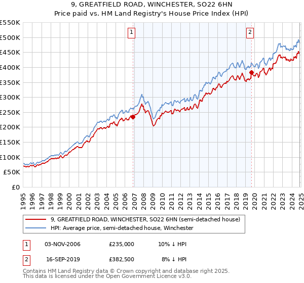 9, GREATFIELD ROAD, WINCHESTER, SO22 6HN: Price paid vs HM Land Registry's House Price Index