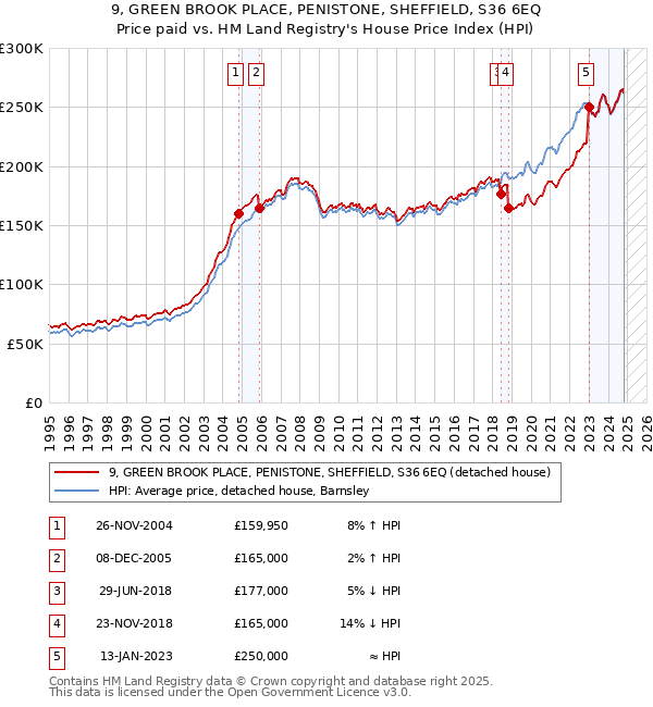 9, GREEN BROOK PLACE, PENISTONE, SHEFFIELD, S36 6EQ: Price paid vs HM Land Registry's House Price Index