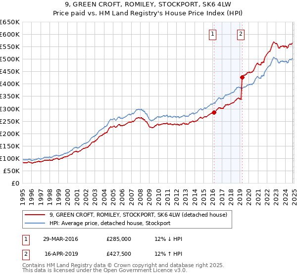 9, GREEN CROFT, ROMILEY, STOCKPORT, SK6 4LW: Price paid vs HM Land Registry's House Price Index