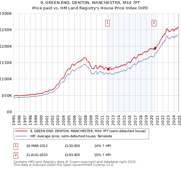 9, GREEN END, DENTON, MANCHESTER, M34 7PT: Price paid vs HM Land Registry's House Price Index