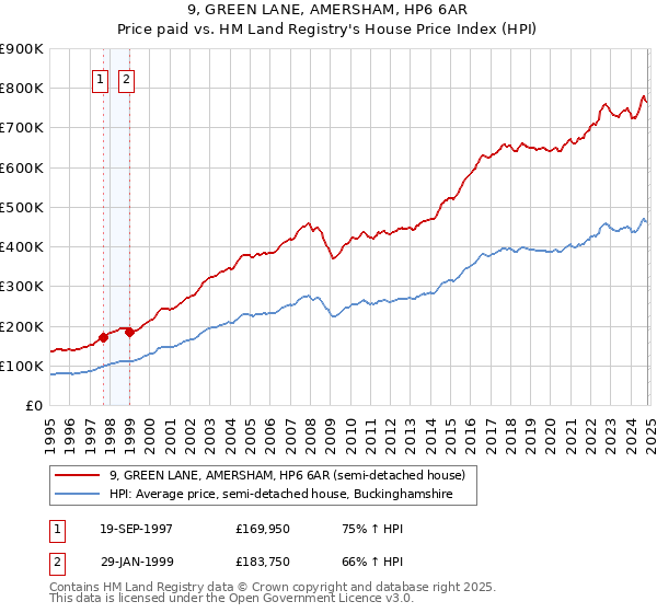 9, GREEN LANE, AMERSHAM, HP6 6AR: Price paid vs HM Land Registry's House Price Index