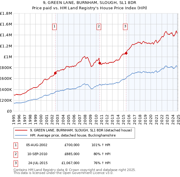 9, GREEN LANE, BURNHAM, SLOUGH, SL1 8DR: Price paid vs HM Land Registry's House Price Index